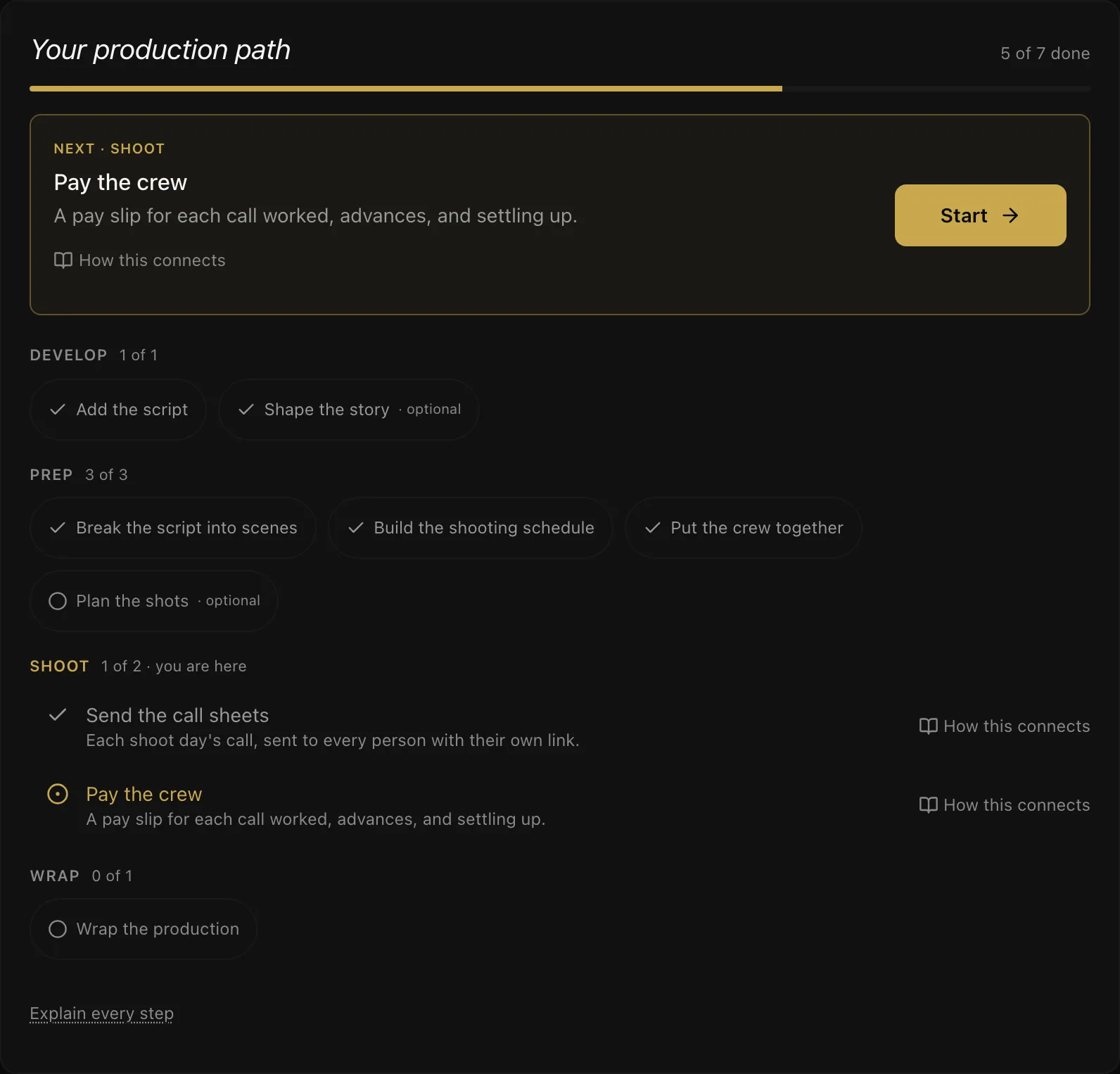 The production path on a project mid-shoot: one next step with a Start button, and every stage's steps ticked or still to do